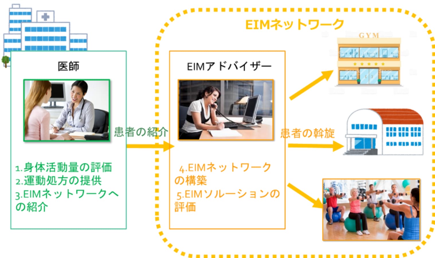 EIMネットワークの図